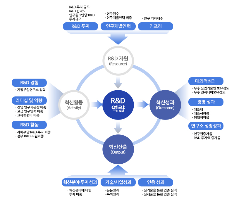 μ R&D  򰡸