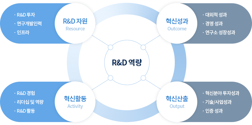 R&D����